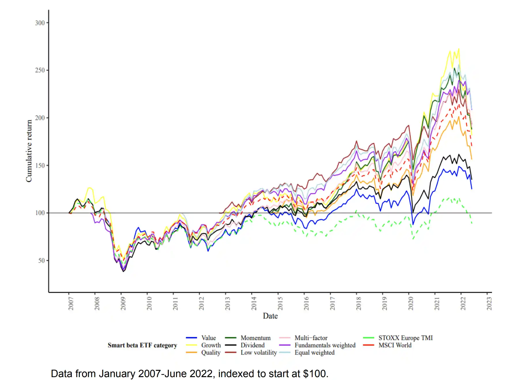 Smart Beta investing