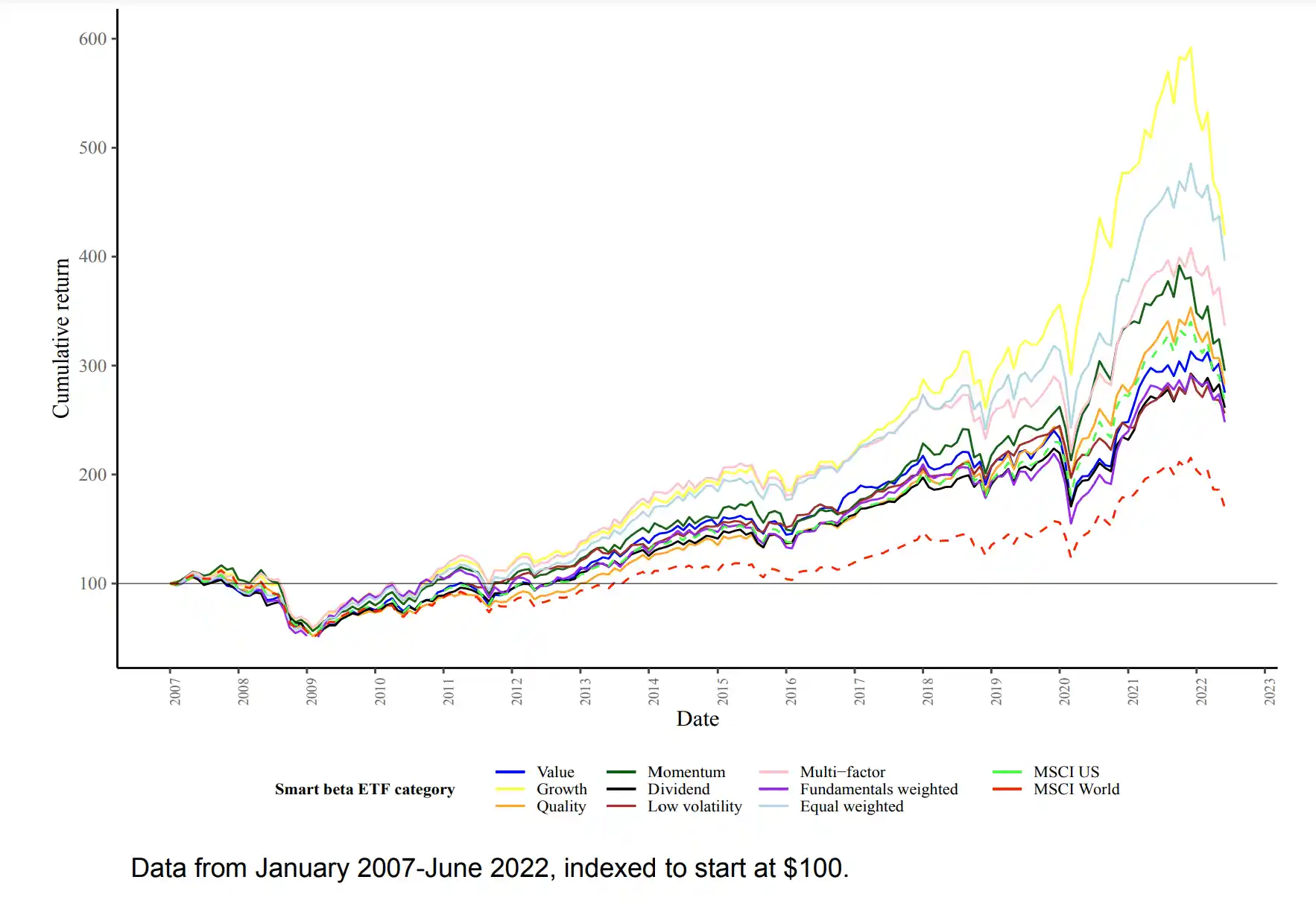 Smart Beta investing